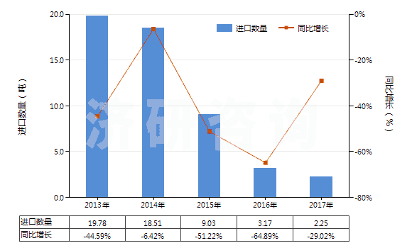 2013-2017年中國(guó)其他亞錳酸鹽、錳酸鹽及高錳酸鹽(HS28416990)進(jìn)口量及增速統(tǒng)計(jì)